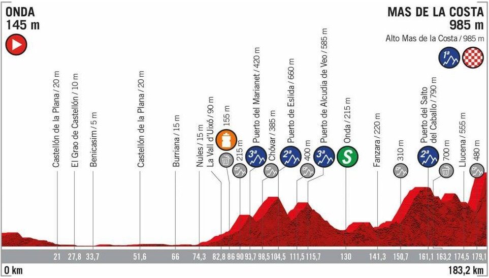 Vuelta 2019 - 7. etapa