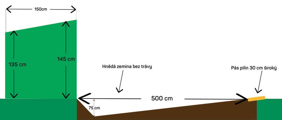 Změny na Taxisově příkopu: změlčení příkopu vytvoří pozvolnou doskokovou stranu příkopu bez hrany, která bude nahrazena pilinovým pásem. Hnědá zemina bez trávy opticky zvýrazní příkop. Zešikmení živého plotu.