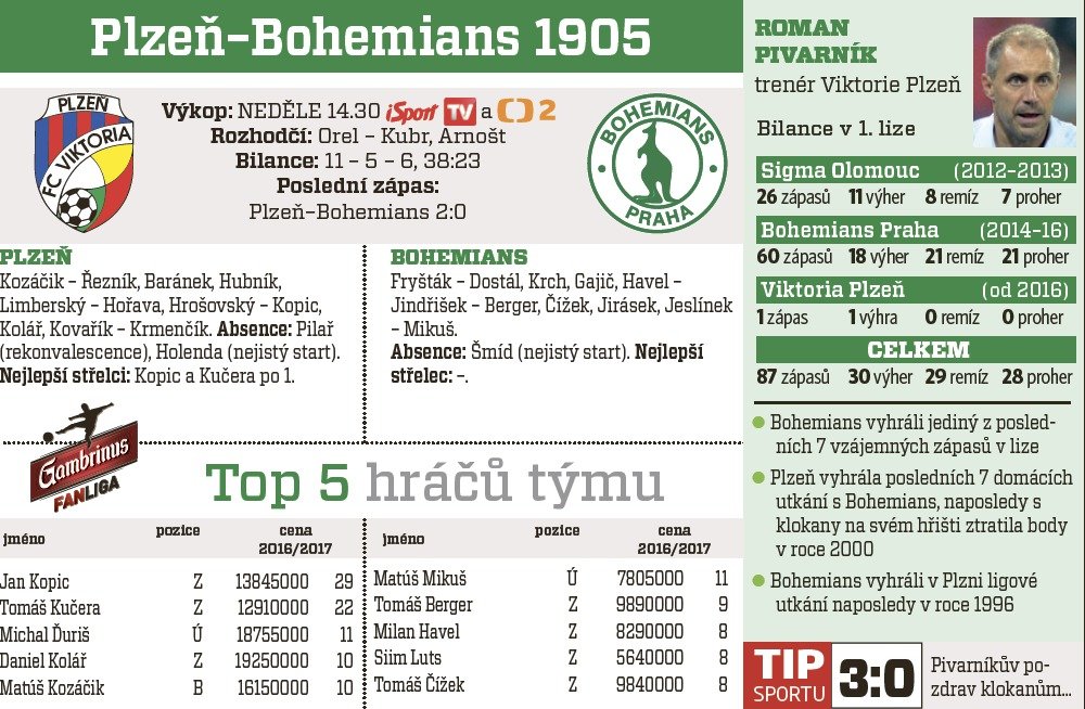 Plzeň - Bohemians 1905