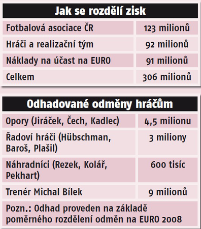 Kolik dostanou čeští fotbalisté za EURO?