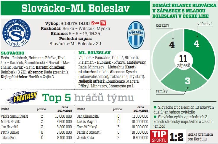 Slovácko - Mladá Boleslav