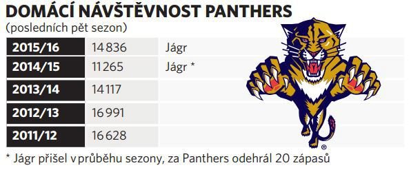 Jak se vyvíjela domácí návštěvnost Panthers?