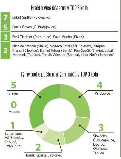 Hráči s více účastmi v TOP 3 kola - maratonci