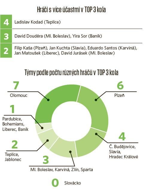 Hráči s více účastmi v TOP 3 kola - ligoví sprinteři