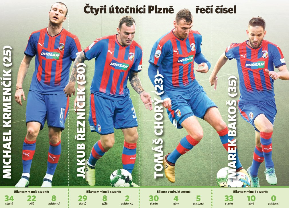 Statistický přehled čtyř útočníků Viktoria Plzeň