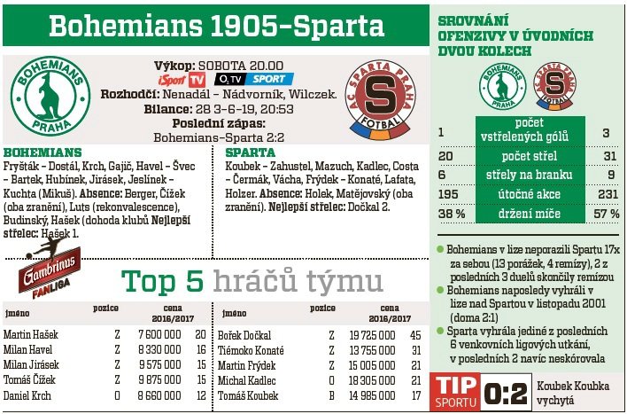 Bohemians 1905 - Sparta