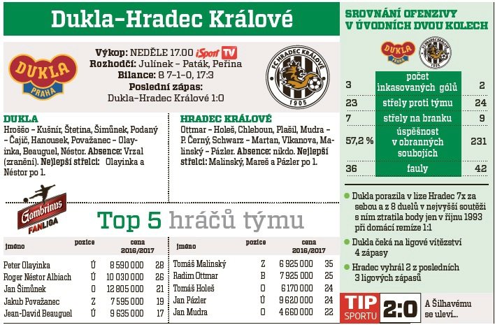 Dukla Praha - Hradec Kralové