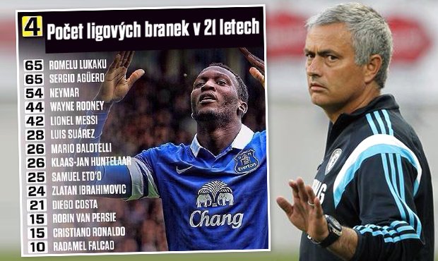 V jednadvaceti letech má Lukaku víc branek než několik slavnějších útočníků na světe.