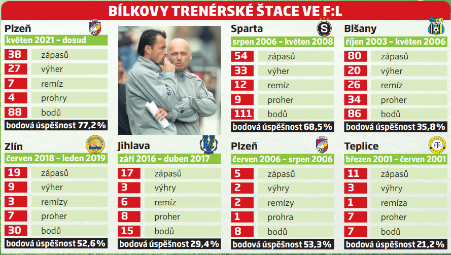 Trenérské štace Michala Bílka