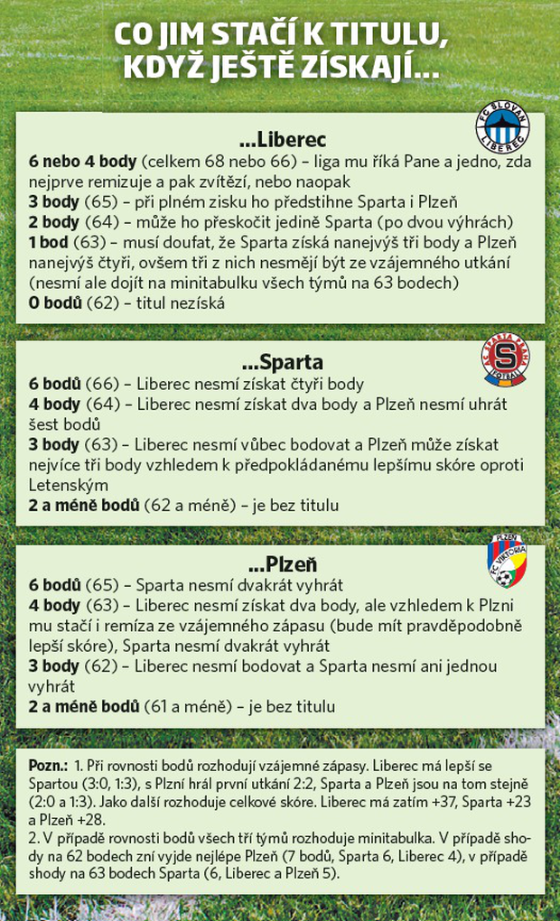 Mistrovská matematika před 29. kolem Gambrinus ligy Mistrovská matematika před 29. kolem Gambrinus ligy