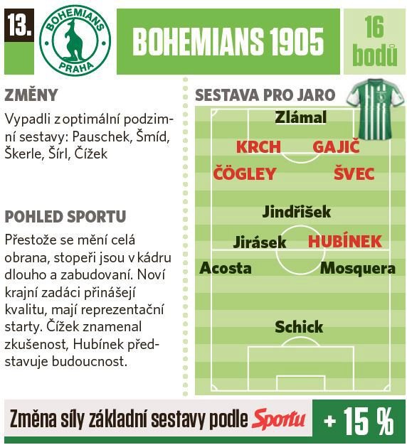 13. Bohemians 1905