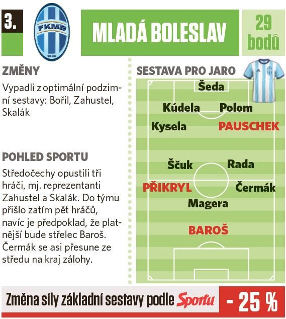 3. Mladá Boleslav