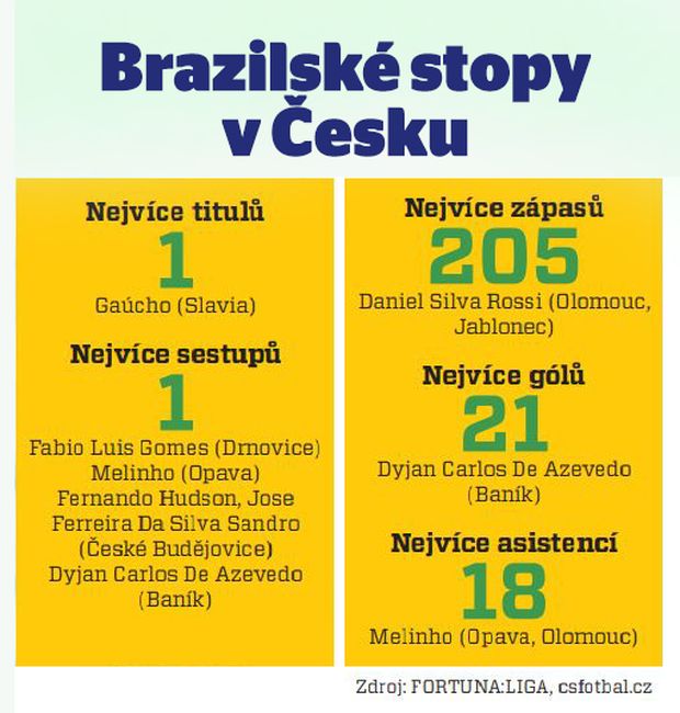 Brazilské stopy v Česku Brazilské stopy v Česku