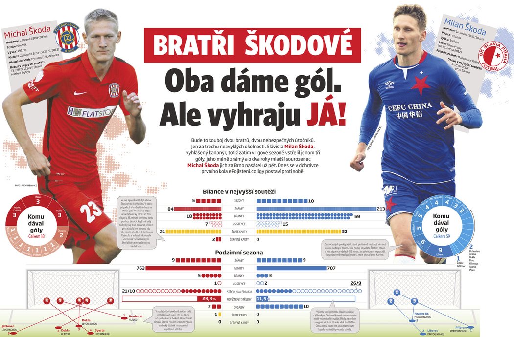 Infografika k duelu Brno - Slavia a srovnání bratrů Michala a Milana Škody