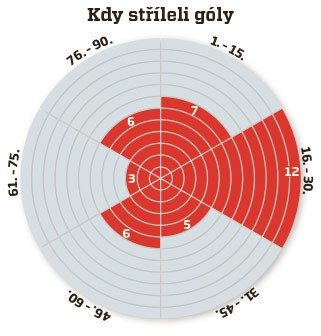 Kdy střílí Dynamo góly?