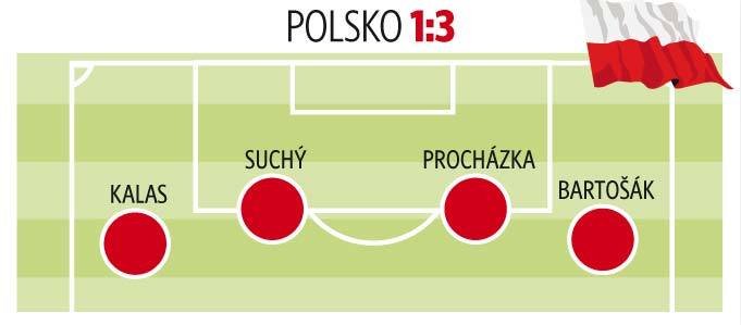 Složení obrany české fotbalové reprezentace