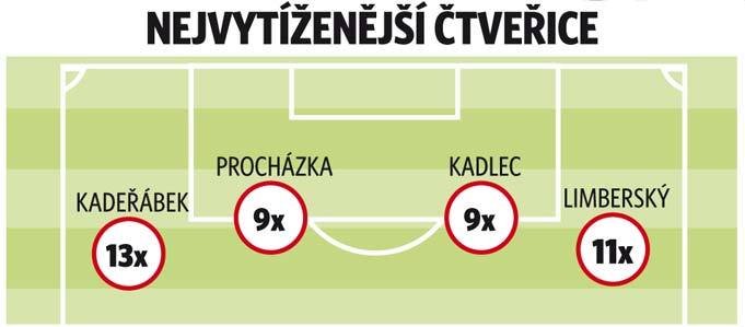 Složení obrany české fotbalové reprezentace