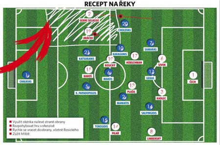 Čeští fotbalisté by v utkání s Řeckem měli využít díry na levé straně řecké obrany