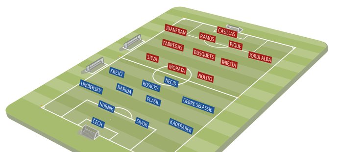 Předpokládané základní sestavy pro zápas Česko - Španělsko podle deníku Sport