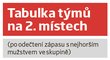 Tabulka týmů na 2. místech v evropské kvalifikaci na MS