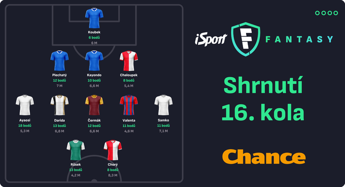 Shrnutí 16. kola iSport Fantasy: Zazářil Ayaosi, tři hráči už potřetí v ideální sestavě Shrnutí 16. kola iSport Fantasy: Zazářil Ayaosi, tři hráči už potřetí v ideální sestavě