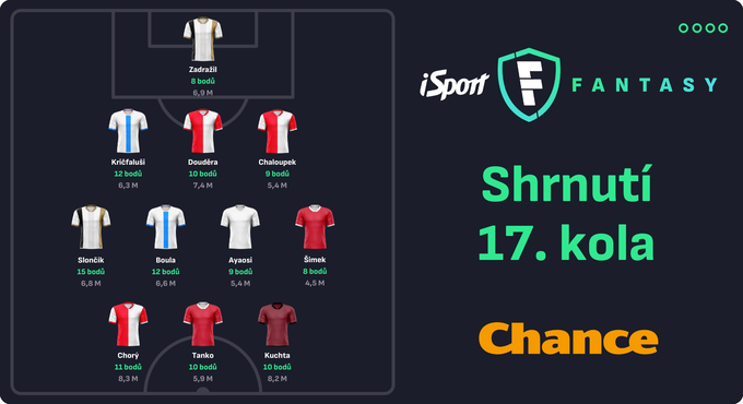 Shrnutí 17. kola iSport Fantasy: dominoval Slončík, v ideální sestavě je už počtvrté Shrnutí 17. kola iSport Fantasy: dominoval Slončík, v ideální sestavě je už počtvrté