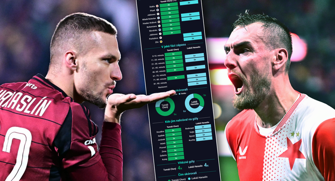 Driblér vs. Král vápna: Haraslín a Chorý na jaře válcují ligu. Co říkají data? Driblér vs. Král vápna: Haraslín a Chorý na jaře válcují ligu. Co říkají data?