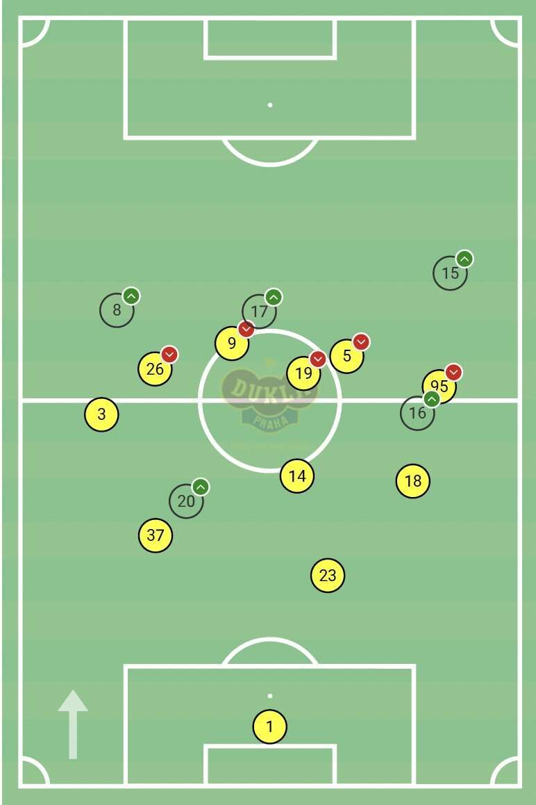 Průměrné postavení hráčů Dukly v utkání proti Slovácku. Dominik Hašek (18), Jaroslav Svozil (23) a Marios Purzitidis (37) tvoří obrannou trojku, Michal Černák (95), Samson Tijani (14) a Zlatan Šehovič (3) první záložní linii, Diego Velasquez (5), Marcel Čermák (19) a Jakub Kadák (26) ofenzivní řadu a na hrotu se pohybuje Michal Kroupa (9). Průměrné postavení hráčů Dukly v utkání proti Slovácku. Dominik Hašek (18), Jaroslav Svozil (23) a Marios Purzitidis (37) tvoří obrannou trojku, Michal Černák (95), Samson Tijani (14) a Zlatan Šehovič (3) první záložní linii, Diego Velasquez (5), Marcel Čermák (19) a Jakub Kadák (26) ofenzivní řadu a na hrotu se pohybuje Michal Kroupa (9).