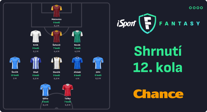 Shrnutí 12. kola iSport Fantasy: Sestava bez zástupců „S“. Boleslav dominovala Shrnutí 12. kola iSport Fantasy: Sestava bez zástupců „S“. Boleslav dominovala
