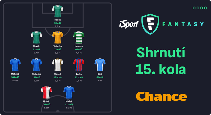 Shrnutí 15. kola iSport Fantasy: dominovali hráči Liberce. Mahmič a Novák počtvrté v ideální sestavě Shrnutí 15. kola iSport Fantasy: dominovali hráči Liberce. Mahmič a Novák počtvrté v ideální sestavě