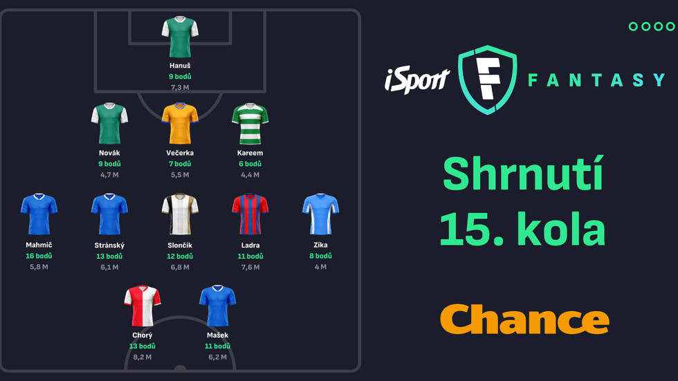 Jak v 15. kole Chance Ligy vypadala ideální sestava iSport Fantasy?