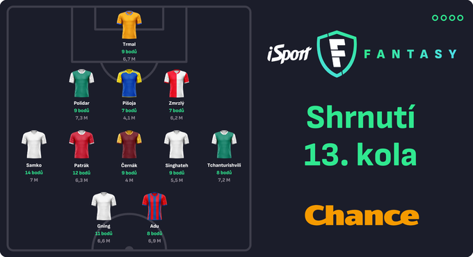 Shrnutí 13. kola iSport Fantasy: Trmal dohání Hanuše, Gning nejproduktivnějším útočníkem Shrnutí 13. kola iSport Fantasy: Trmal dohání Hanuše, Gning nejproduktivnějším útočníkem
