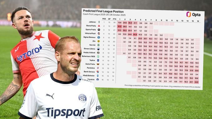 Opta predikuje zbytek ligy: mistrem bude Slavia, Baník o záchranu. A sestup po 17 letech Opta predikuje zbytek ligy: mistrem bude Slavia, Baník o záchranu. A sestup po 17 letech