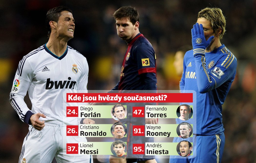 Cristiano Ronaldo, Lionel Messi a Fernando Torres