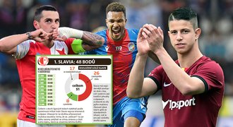 Datové srovnání velké trojky: V čem se liší Slavia, Plzeň a Sparta?