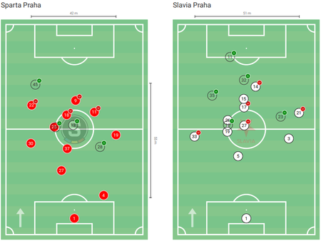 Průměrné postavení hráčů Sparty a Slavie v posledním derby (3:2)