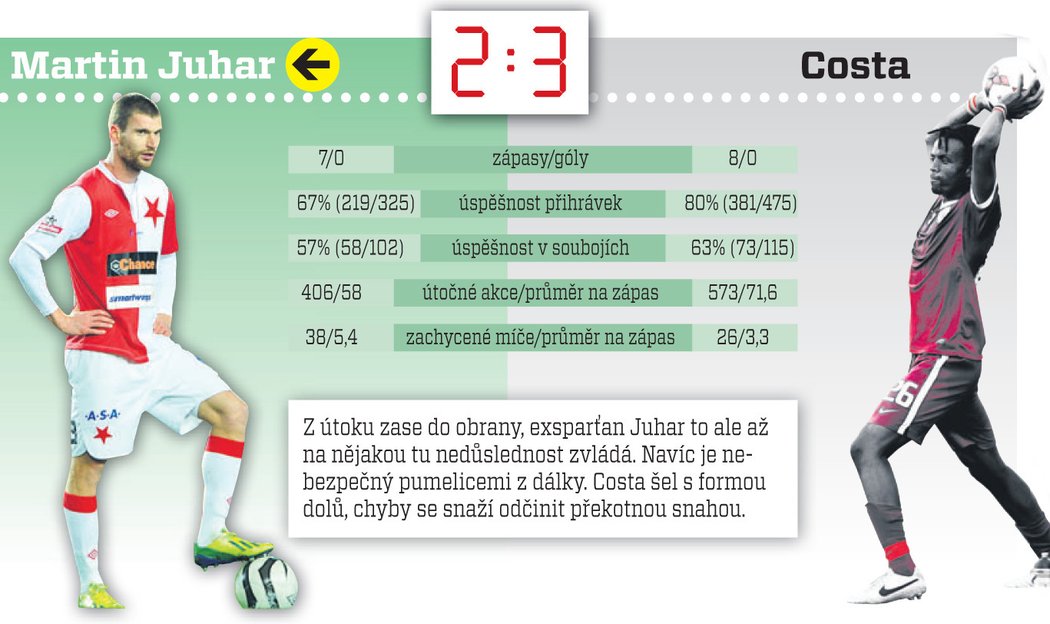 MARTIN JUHAR vs. Costa