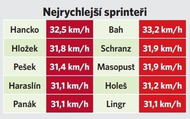 Nejrychlejší sprinteři