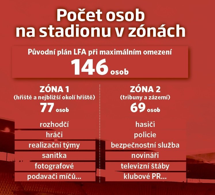 Určený počet osob na stadionu v zónách