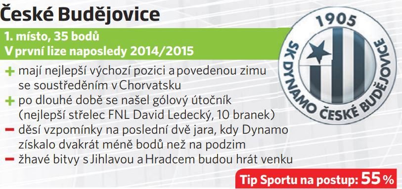 České Budějovice jdou do jarní části druhé ligy z nejlepší výchozí pozice