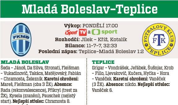 Mladá Boleslav - Teplice