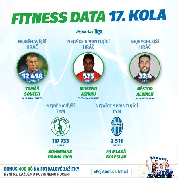 Fitness statistiky 17. kola ePojisteni.cz ligy Fitness statistiky 17. kola ePojisteni.cz ligy