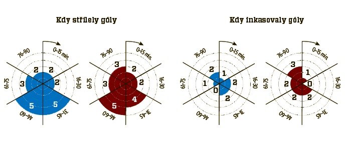 Kdy střílely a kdy inkasovaly kluby góly