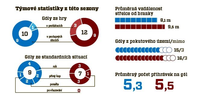 Týmové statistiky sezony 2016/17