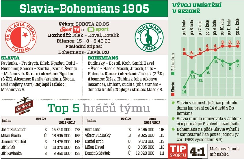 Slavia - Bohemians 1905