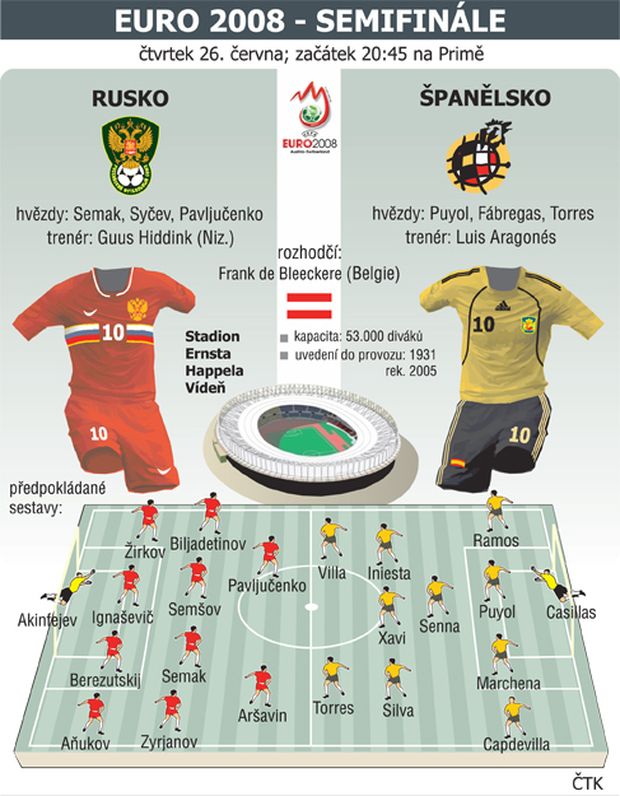 Rusko vs. Španělsko Rusko vs. Španělsko