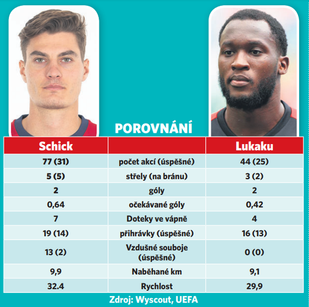 Patrik Schick vs. Romelo Lukaku Patrik Schick vs. Romelo Lukaku