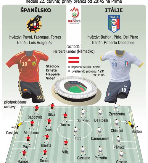 Infografika Španělsko-Itálie