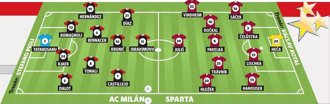 Pravděpodobné sestavy Sparta - Milán