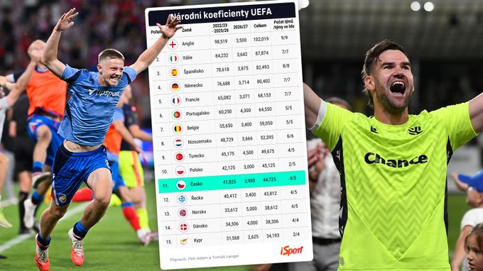 Koeficient: Česko drží esa, 40 % na top 10! Souboj s Řeckem, hrozba přichází ze severu Koeficient: Česko drží esa, 40 % na top 10! Souboj s Řeckem, hrozba přichází ze severu